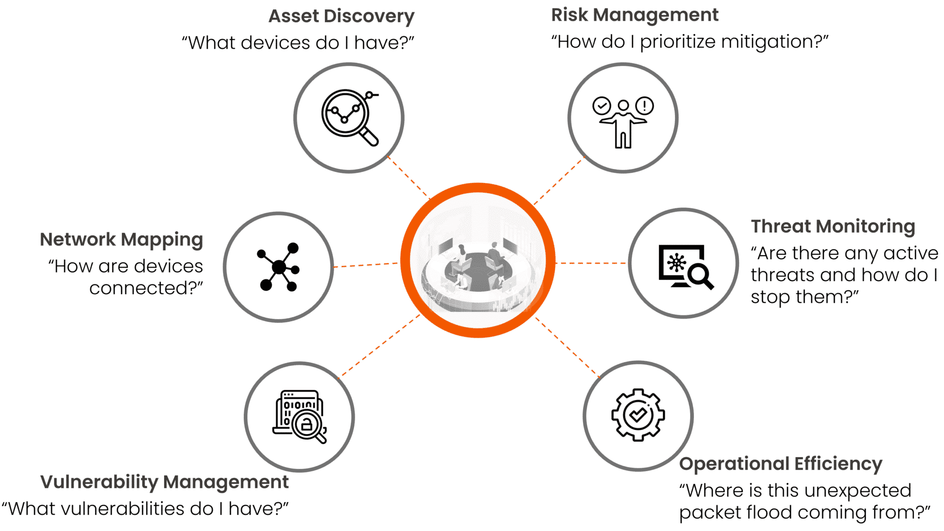 MDR for Operatinal Technology can help answer questions about assed discovery, risk management, Network mapping, Threat Monitoring, Vulnerability Management, and Operational Efficiency