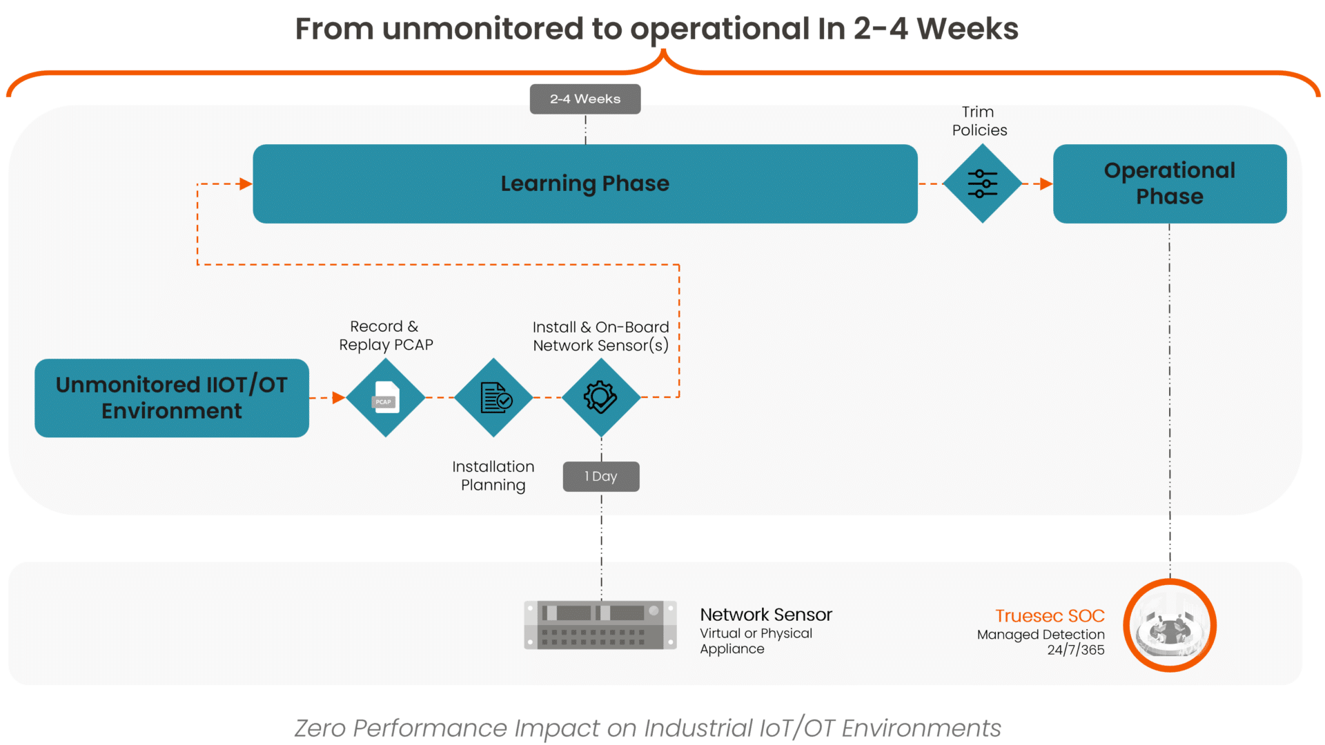 Implementation from unmonotored to operational takes 2-4 weeks. install and onboarding takes about a day, then the learning phase takes 2-4 weeks. Before operational phase the policies are trimmed. 