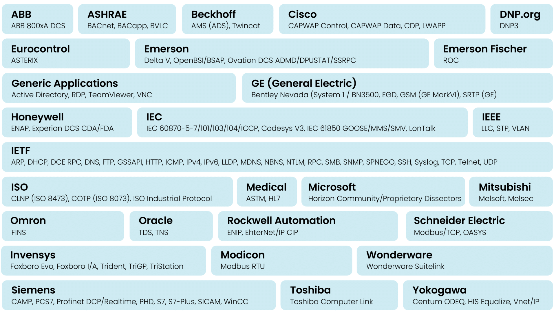 A long list of protocols supported. From example ABB, ASHRAE, Beckhoff, Cisco, Eurocontrol, Emerson, GE, Honywel, IEC, IEEE, IETF, ISO, Microsoft, Mitsubishi, Orale, Rockwell, Schneider, Siemens, Toshiba and others