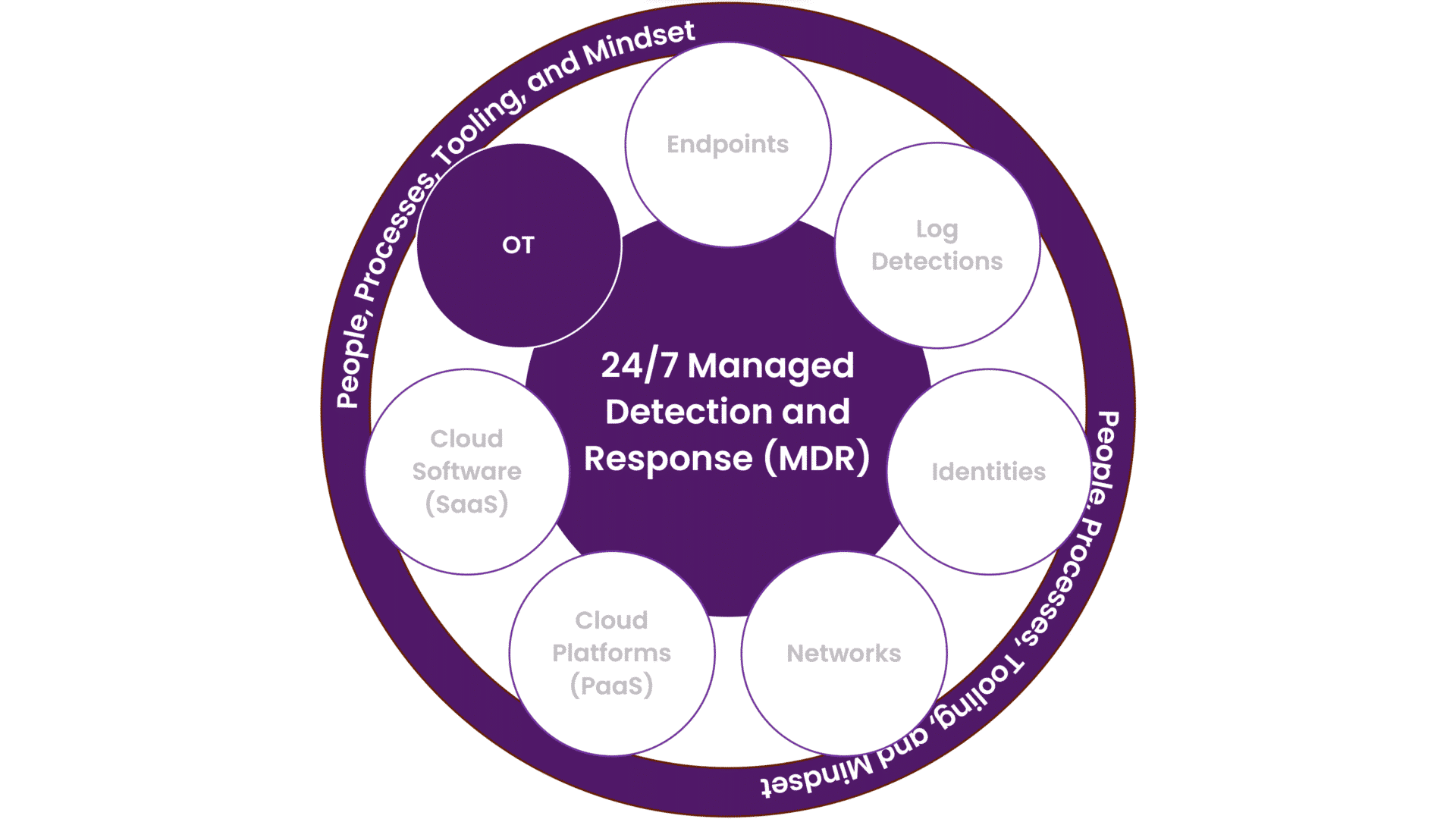Illustration with the 24/7 managed detection and response service in the middle, and OT as one of the seven available modules (the others are: Endpoints, Log Detection, Identities, Networks, Cloud Platforms (PaaS), and Cloud Software (SaaS)). And enclosing them all are a circle with "People, Processes, Tooling and Mindset".
This to illustrate the parts of a SOC.