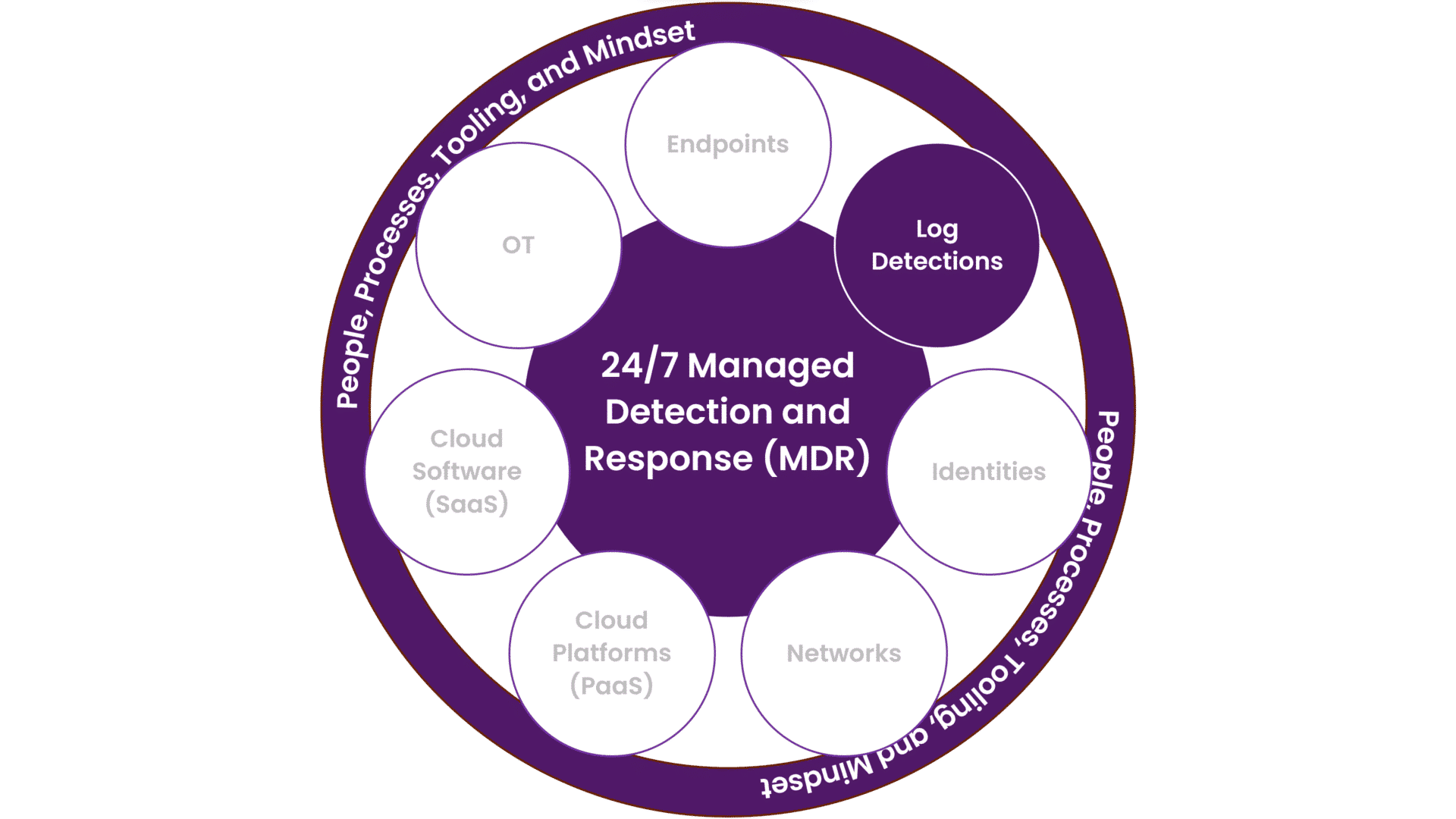 Illustration with the 24/7 managed detection and response service in the middle, and Log Detection as one of the seven available modules (the others are: Endpoints, Identities, Networks, Cloud Platforms (PaaS), Cloud Software (SaaS) and OT). And enclosing them all are a circle with "People, Processes, Tooling and Mindset".
This to illustrate the parts of a SOC.