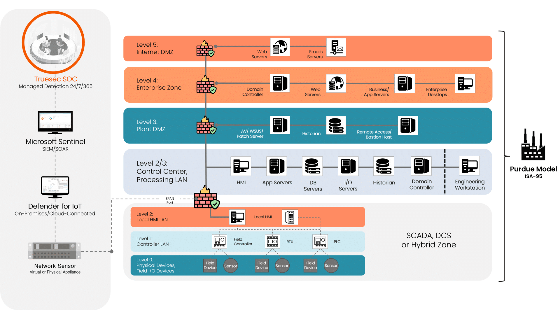 Picture showing the implementation of the network sensor using the Purdue Model. Deployment is done in Level 2 (Local HMI LAN) or Level 2/3 (Control Center, Processing LAN)