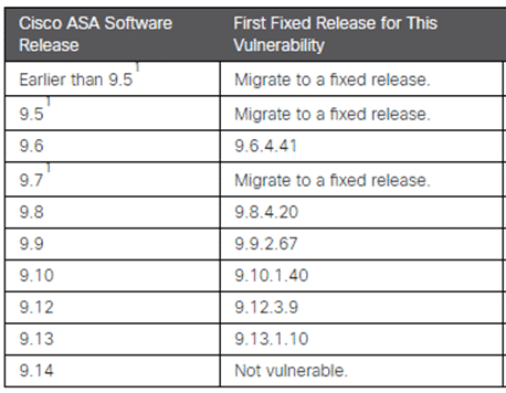 Table of software versions vulnerable to CVE-2020-3259 and fixed releases for Cisco ASA devices