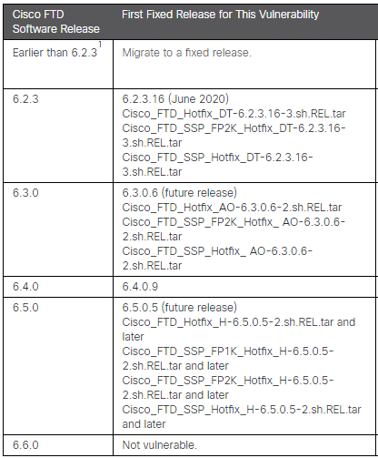 Table of software versions vulnerable to CVE-2020-3259 and fixed releases for Cisco FTD devices
