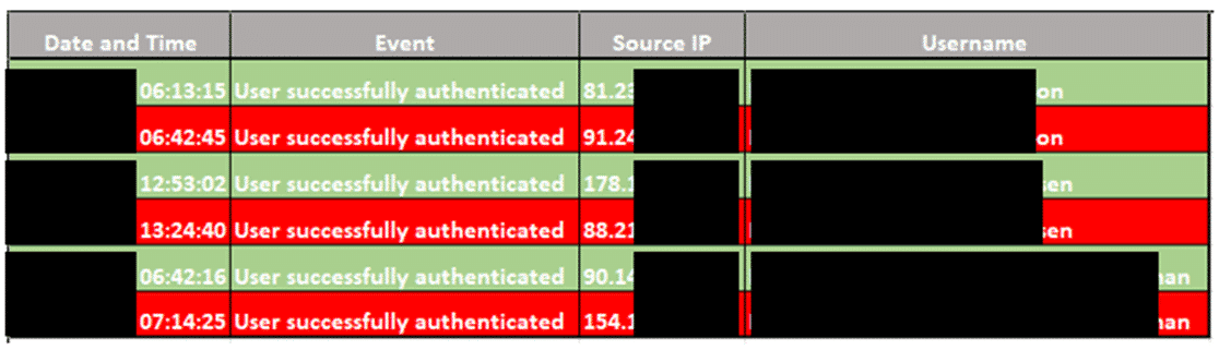 Radius authentication logs showing that a legitimate user logs in first (green row) followed by a malicious log in (red row).