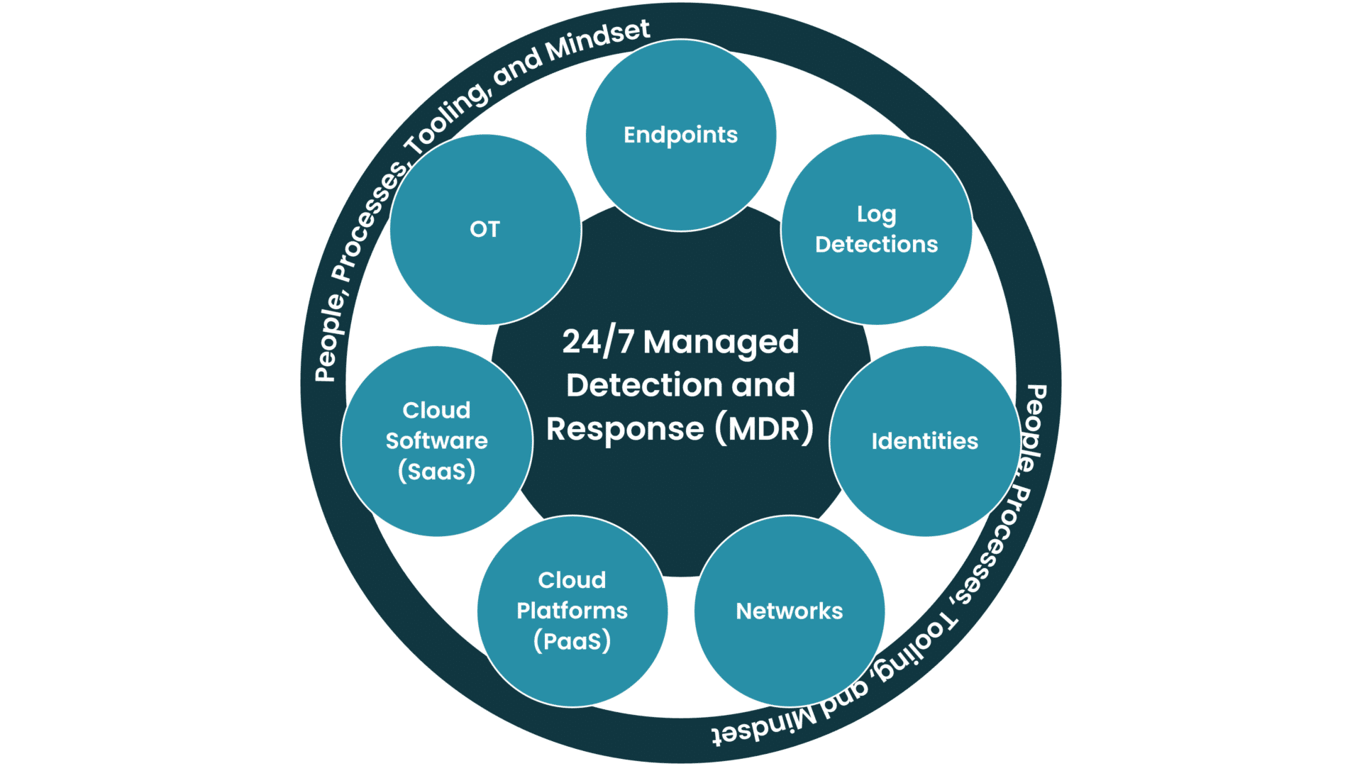 Illustration with the 24/7 managed detection and response service in the middle, and seven available modules (they are: Endpoints, Log Detection, Identities, Networks, Cloud Platforms (PaaS), Cloud Software (SaaS), and OT). And enclosing them all are a circle with "People, Processes, Tooling and Mindset".