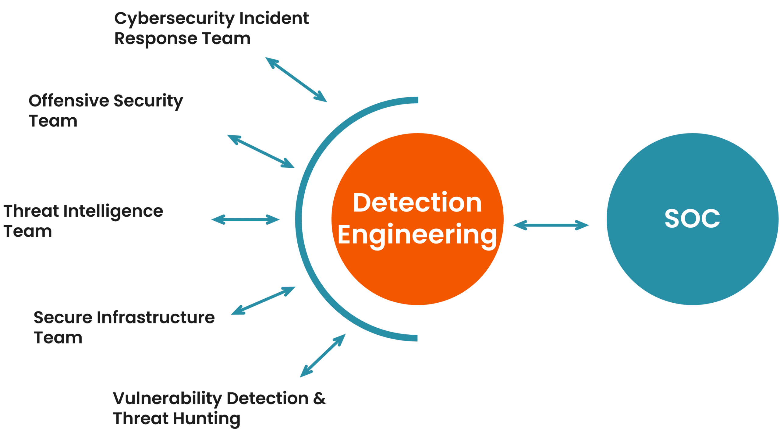 Illustration of the flow of information from Cybersecurity Incident Response team, the Offensive Security Team, the Threat Intelligence team, the Secure Infrastructure team, and the Culnerability Detection & Threat Hunting team to the Detection Engineering team. That then also works together with the SOC. 