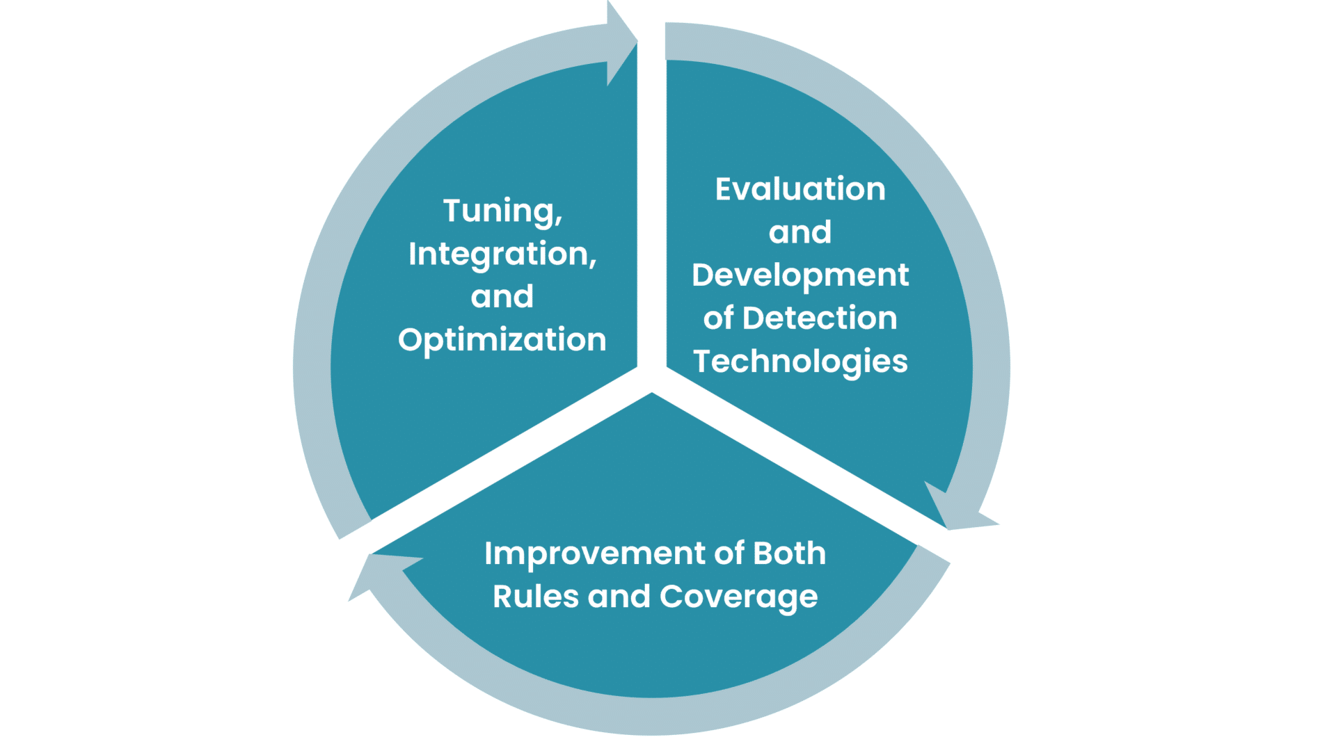 Image showing a pie chart with the  workflow in Detection Engineering. First pie: "Evaluation and Development of Detection Technologies". Second pie: "improvement of Both Rules and Coverage", Last Pie: "Tuning, Integration, and Optimization"