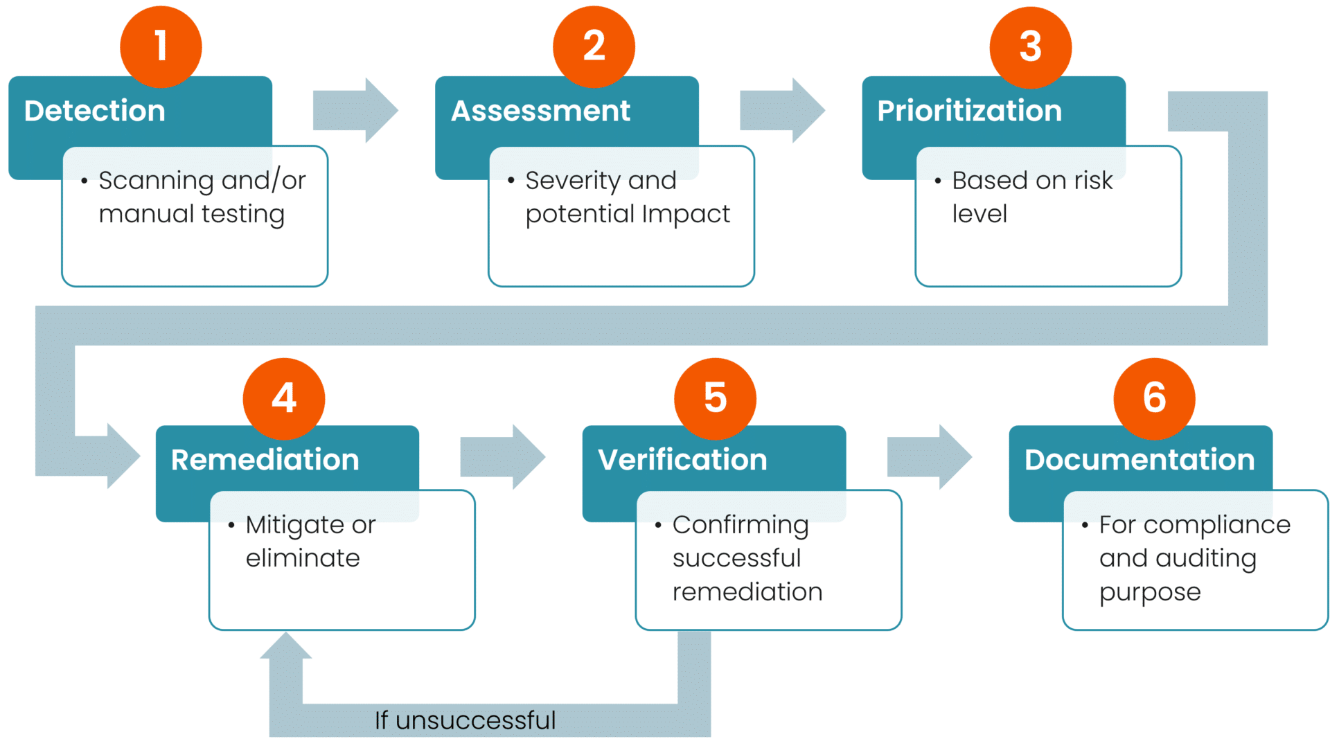 Vulnerability managment process. Detection, assessment, prioritization, remediation, verification and documentation. With an arrow from verification back to remediation if the verification fails. 