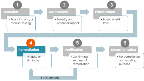 Vulnerability management process Detection, assessment, prioritization, remediation, verification and documentation. 

This image highlights Remediation. 
