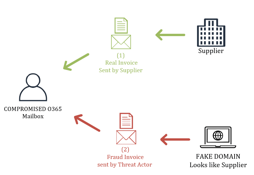 Example of Business Email Compromise Victim targetted by CFO scam.