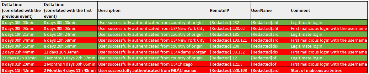 Figure 1 - Table showing the first malicious logins for different accounts and their correlation to legitimate logins for the same accounts.